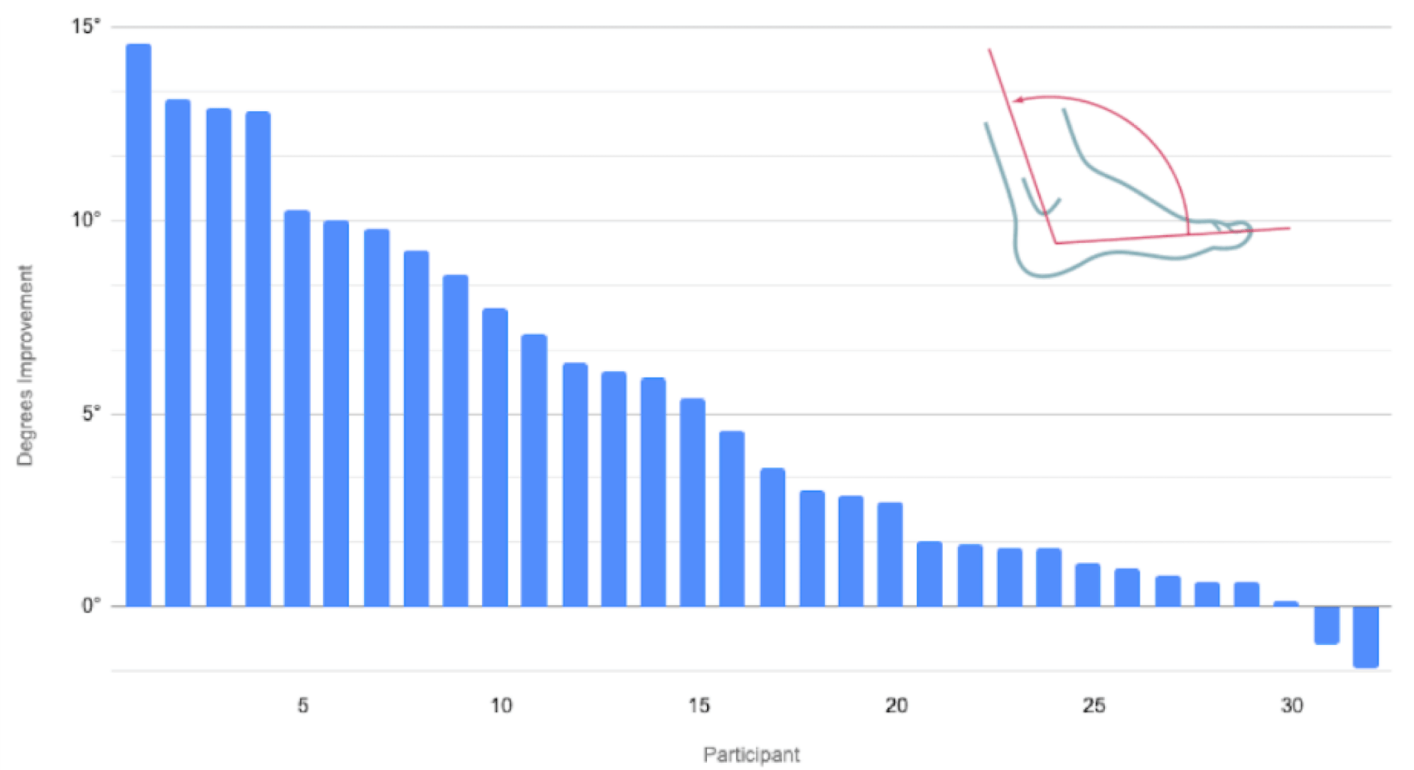 Dorsiflexion Improvement