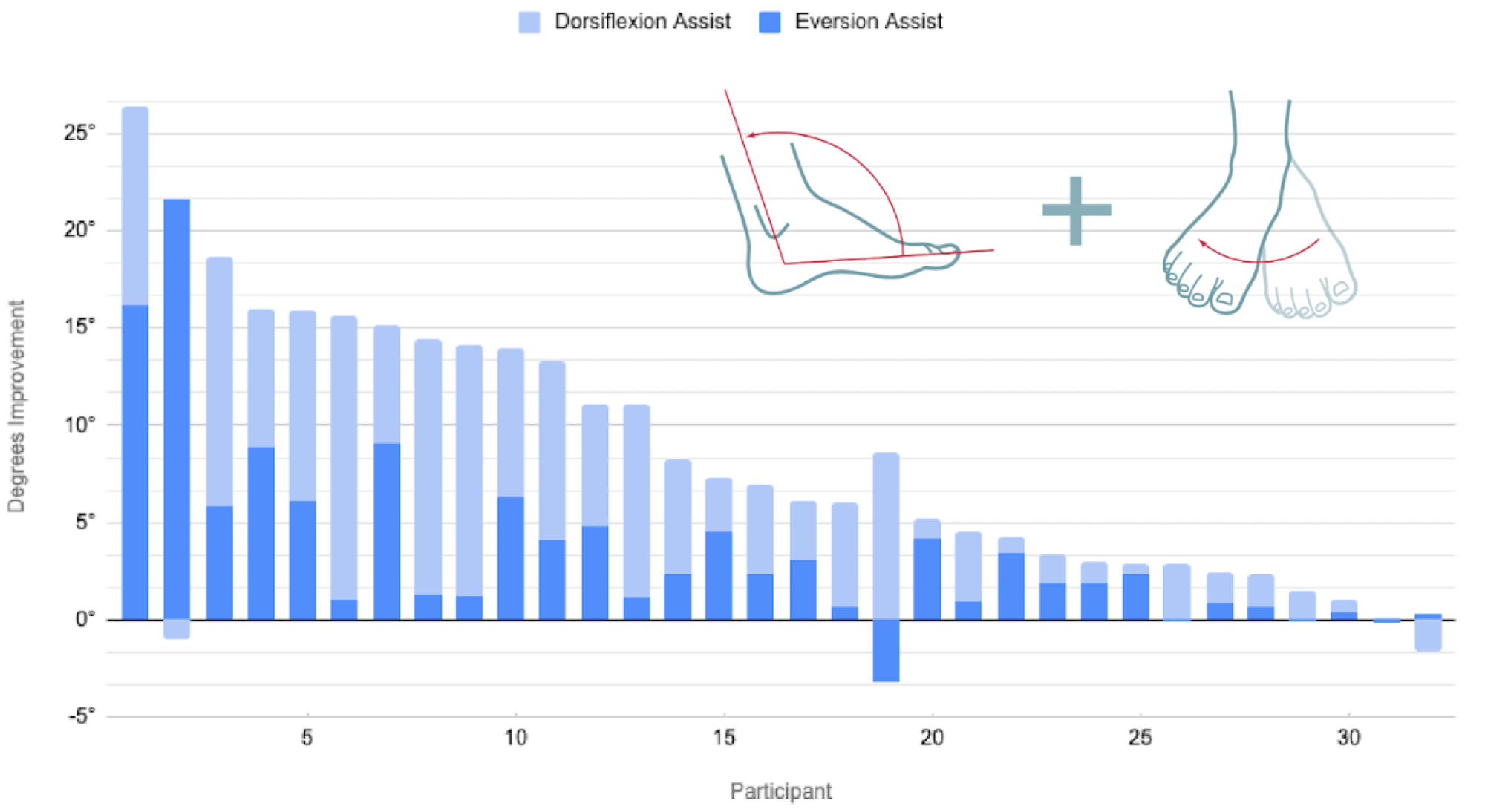 Inversion + Dorsiflexion Improvement